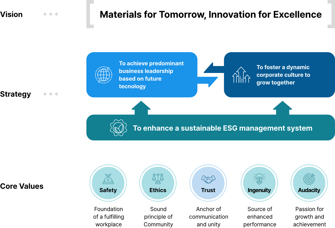 Overview of Corporate Vision(다음 내용 참조)