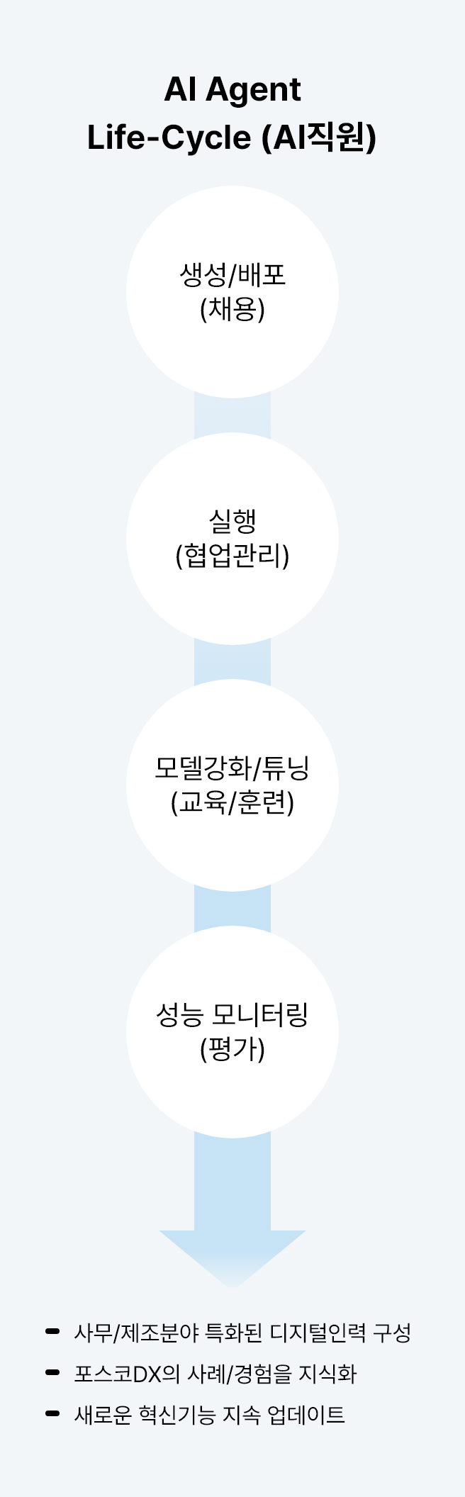 Agentee 플랫폼 구성 (다음 내용 참조)