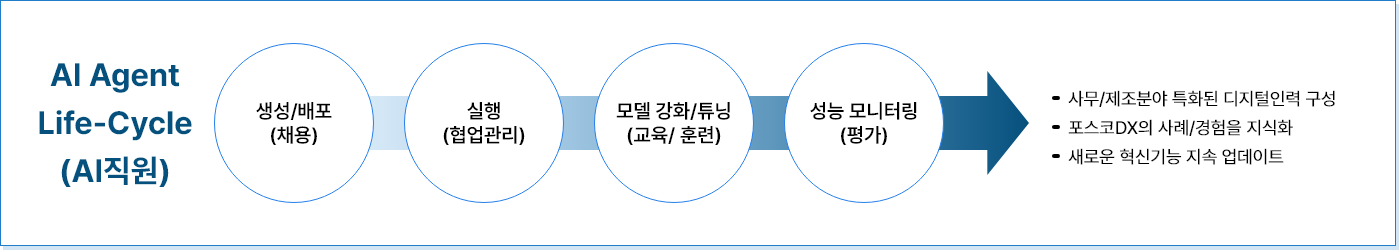 Agentee 플랫폼 구성 (다음 내용 참조)