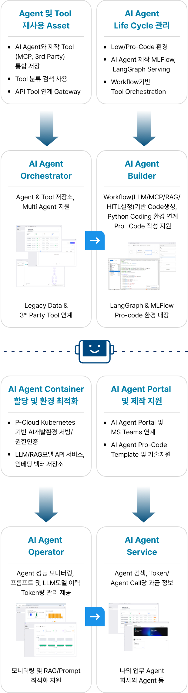 Agentee 플랫폼 구성 (다음 내용 참조)