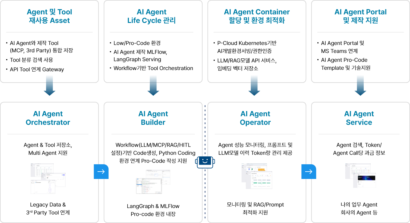Agentee 플랫폼 구성 (다음 내용 참조)