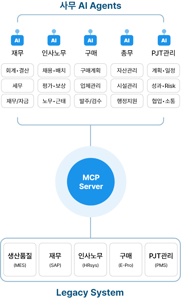 AI Employee 구성 (다음 내용 참조)