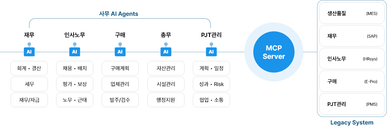 AI Employee 구성 (다음 내용 참조)