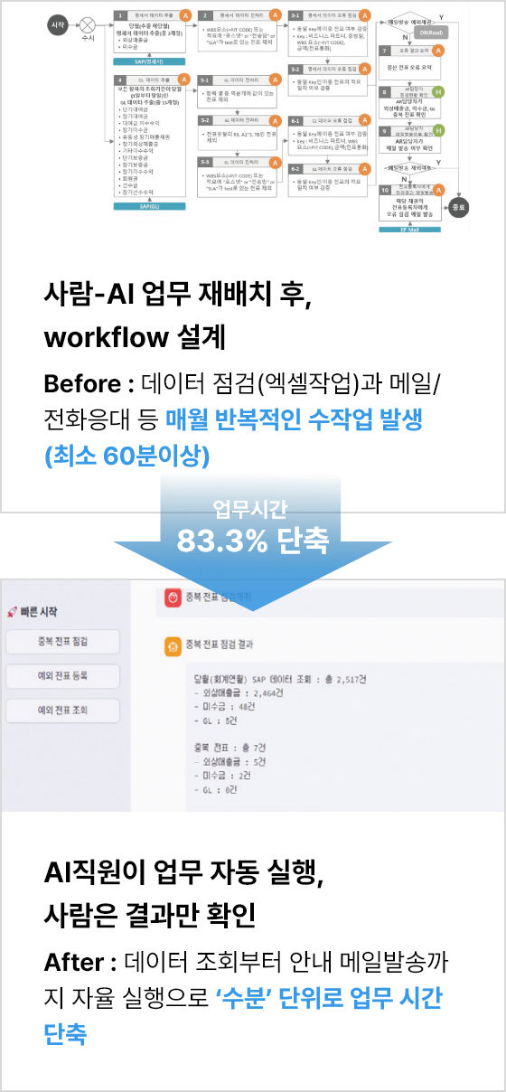 AI Employee 주요 적용 사례 (다음 내용 참조)