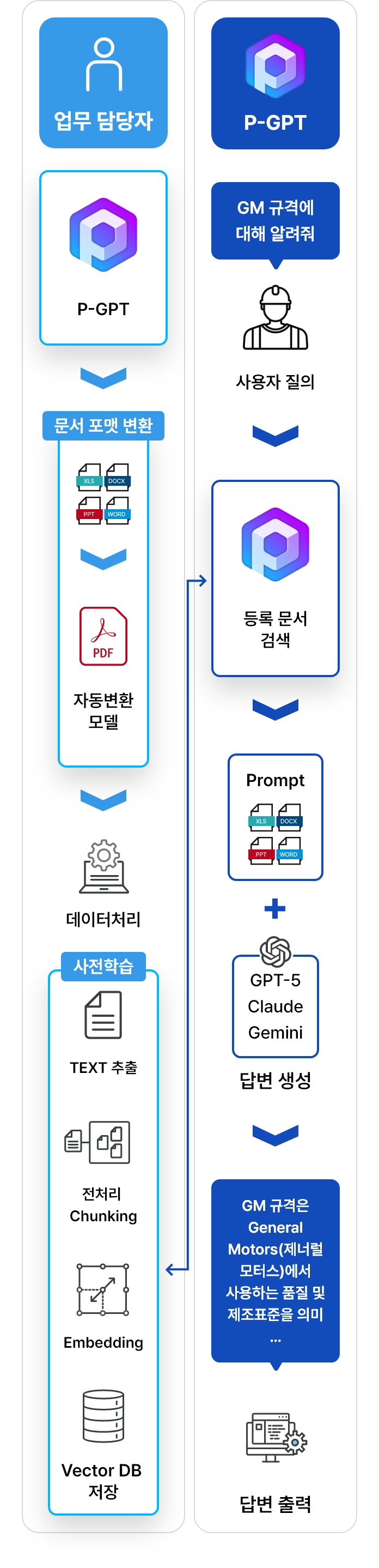 P-GPT 운영체계 (다음 내용 참조)