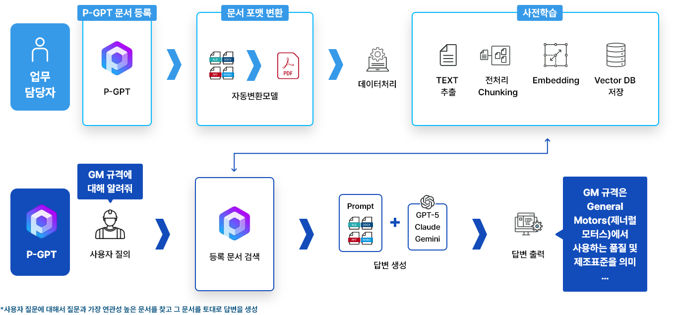 P-GPT 운영체계 (다음 내용 참조)