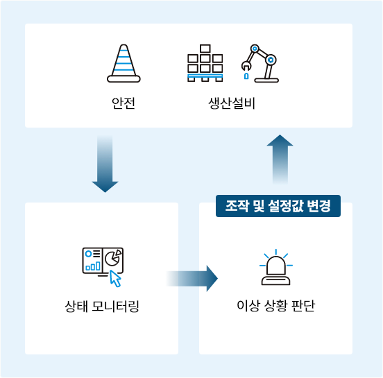 운전자 조업 프로세스 구성도 (다음 내용 참조)