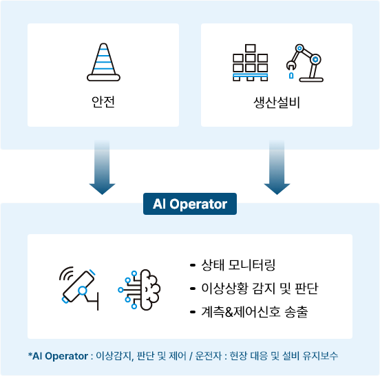 AI 오퍼레이터 조업 프로세스 구성도 (다음 내용 참조)