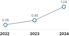 지난 3년간 재해율 그래프. 2022년: 0.26, 2023년: 0.45, 2024년:1.24
