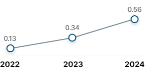 지난 3년간 재해율 그래프. 2022년: 0.13, 2023년: 0.34, 2024년:0.56