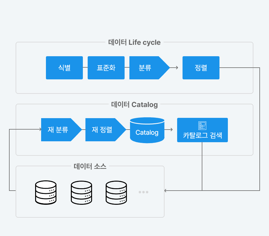 데이터 처리(Real Time Platform) : 고속 병렬 처리(Fetch, Key 매핑, 정렬, 모니터링) > In-Memory 저장소