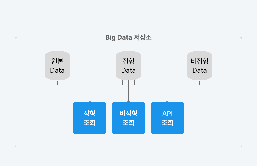 데이터 정렬(Time & Length based Alignment) : 데이터 서비 (재료키 매핑, 시간 based정렬, 거리 계산, 길이 based정렬 > 저장)